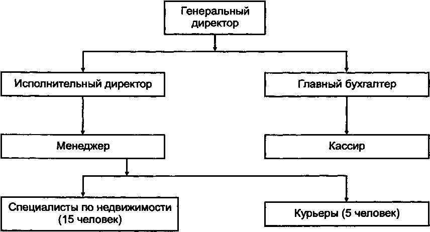 Структурную схему функционирования подразделений