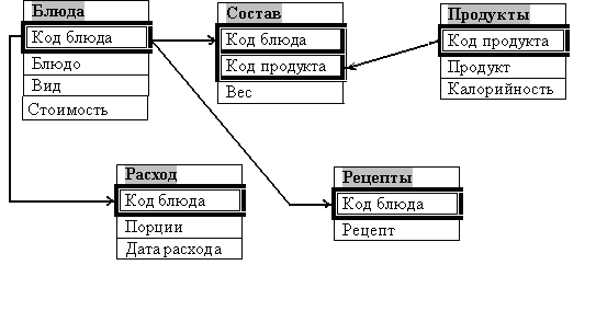 Лабораторная работа № 4 Диаграммные техники проектирования