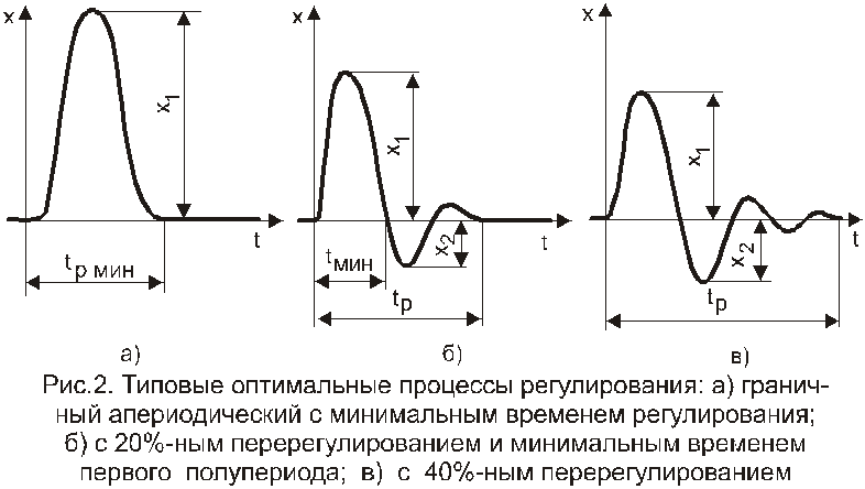 Оптимальное регулирование. Типовые переходные процессы регулирования. Типовые переходные процессы по заданию. Апериодический переходного процесса регуляторов. Графики переходных процессов для апериодического процесса.