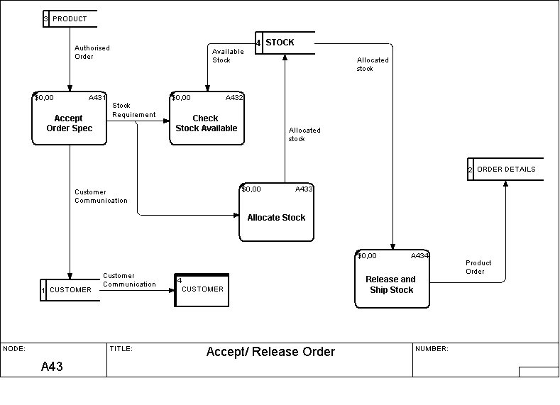 Dfd диаграмма Dfd диаграмма