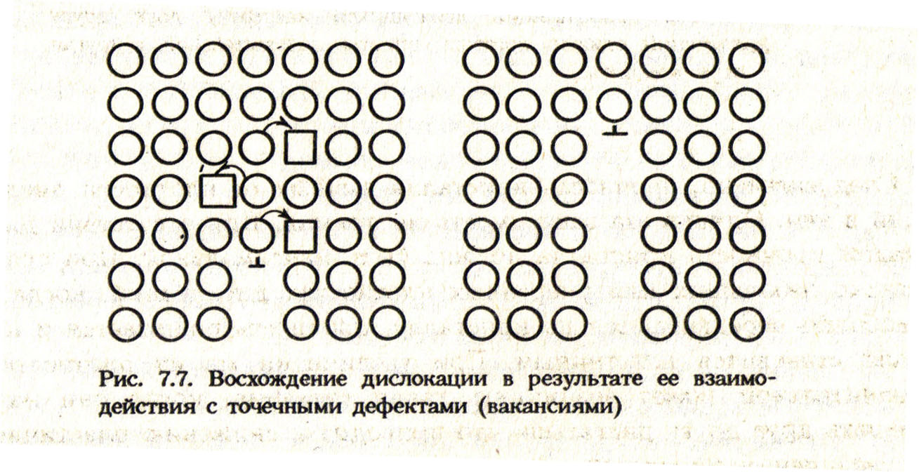 Взаимодействие дислокаций с точечными дефектами