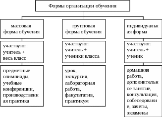 Составьте схему «формы организации обучения». Формы организации обучения таблица. Выберите типы организации обучения. Формы организации специального обучения. Выберите типы организации обучения.
