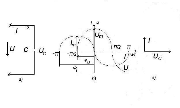 Векторная диаграмма для конденсатора в цепи переменного тока