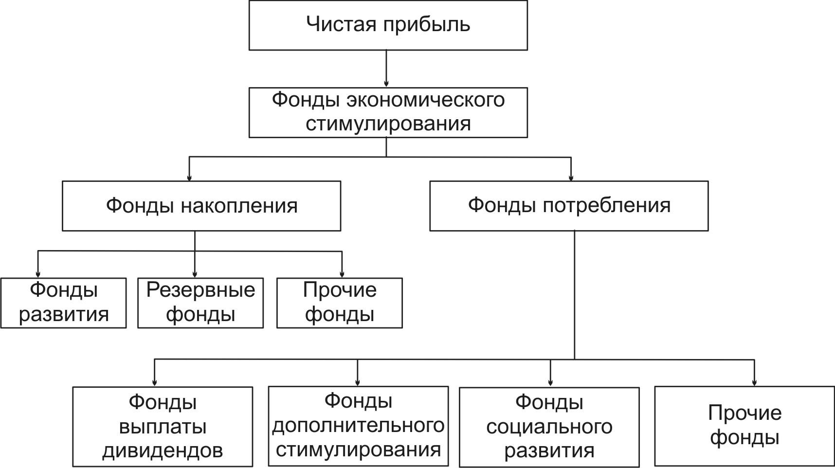 Чистая прибыль фирмы. Чистая прибыль. Чистая прибыль определяется как. Прибыль и чистая прибыль.