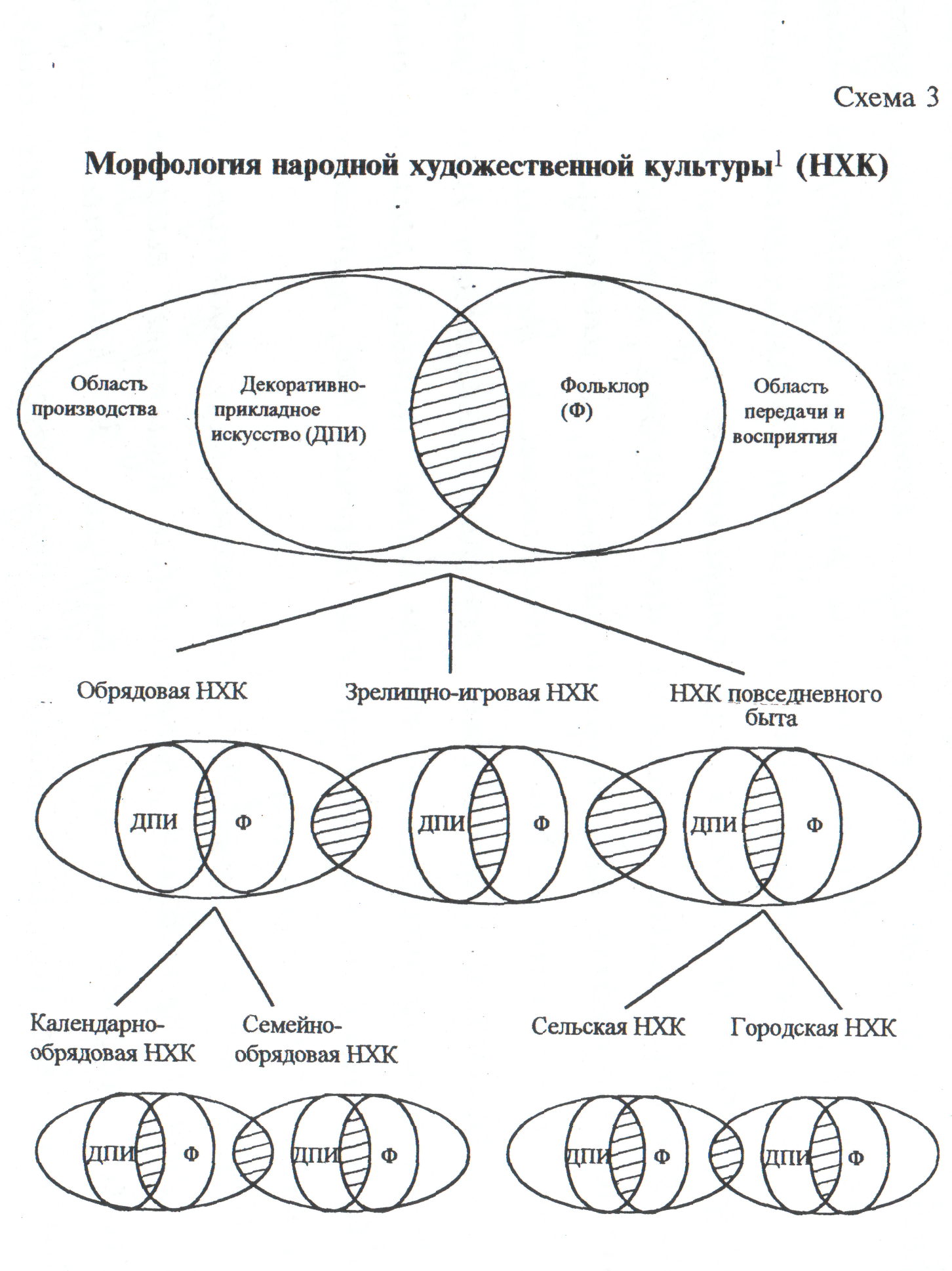 Культура схема. Структура народной художественной культуры. Структура художественной культуры схема. Схема структуры народной культуры. Структура и функции народной художественной культуры.