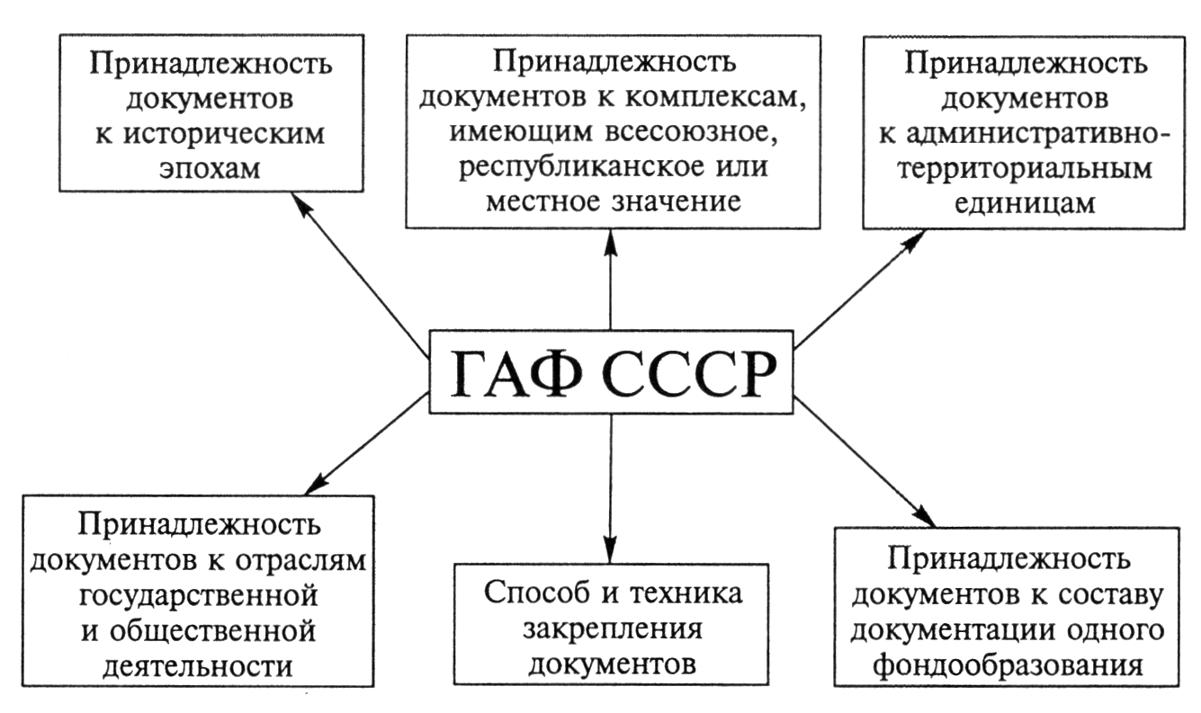 Признаки архивных документов