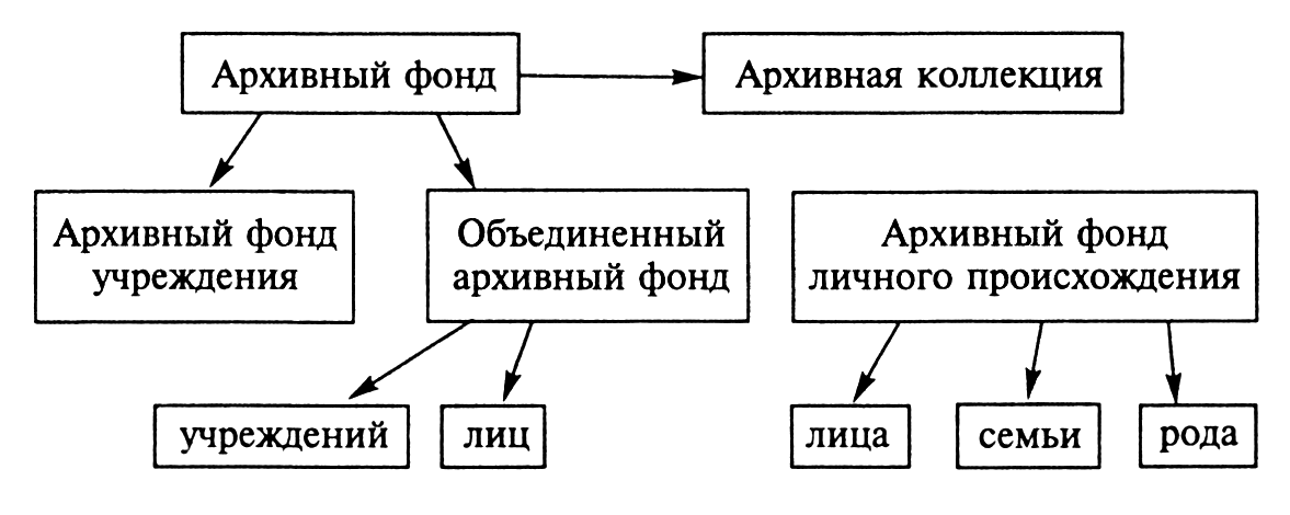 Организация документов и дел в архивах. Второй уровень организации документов архивного фонда РФ». Классификация государственного архивного фонда. Фондовая классификация документов архивного фонда РФ. Организация архивного фонда РФ схема.