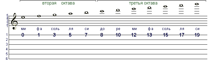 2 3 октавы