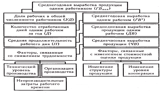 Факторная модель зависимости