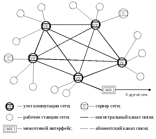 C узлы сети. Сети с передачей от узла к узлу. Узел связи в компьютерных сетях. Компьютерные сети сетевые узлы. Узел локальной сети это.