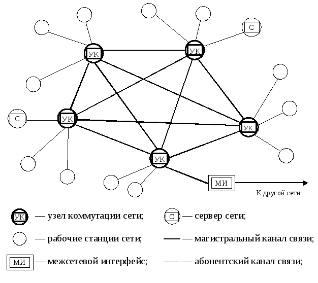 C узлы сети