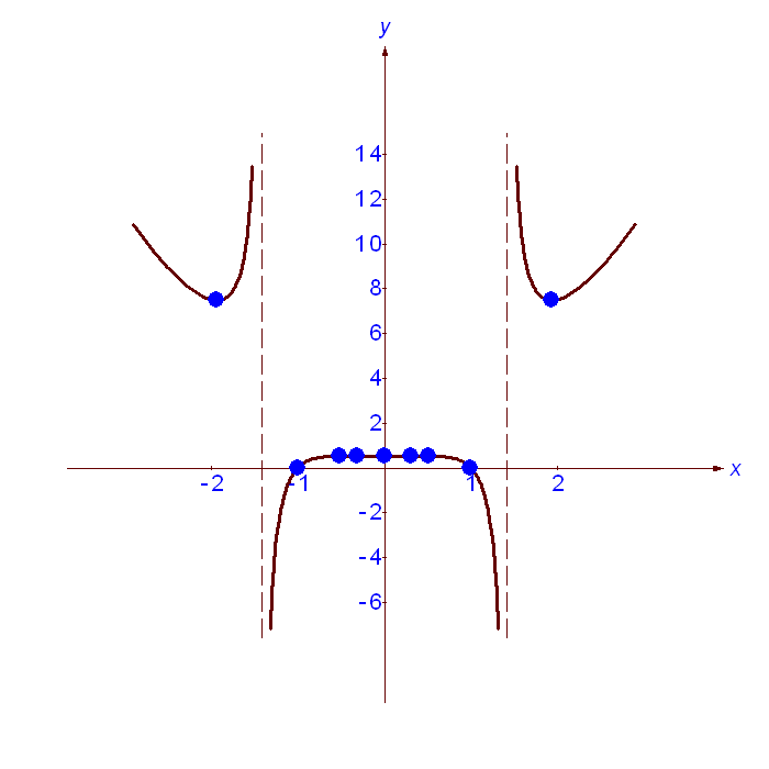 Исследование функции на симметричность. График функций i Max. Функция i feel. H 0 1 функция