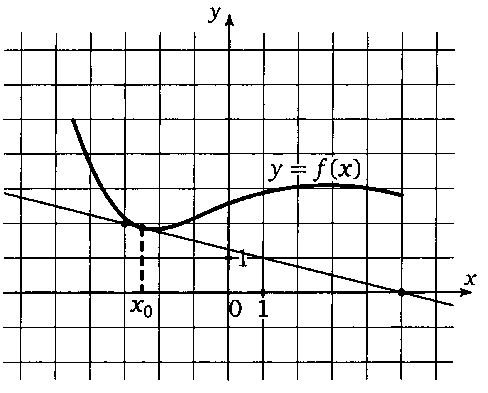 Функция v f c. График функции для исследования 9 класс. Физический смысл производной задания. График функции v= 6+5t.