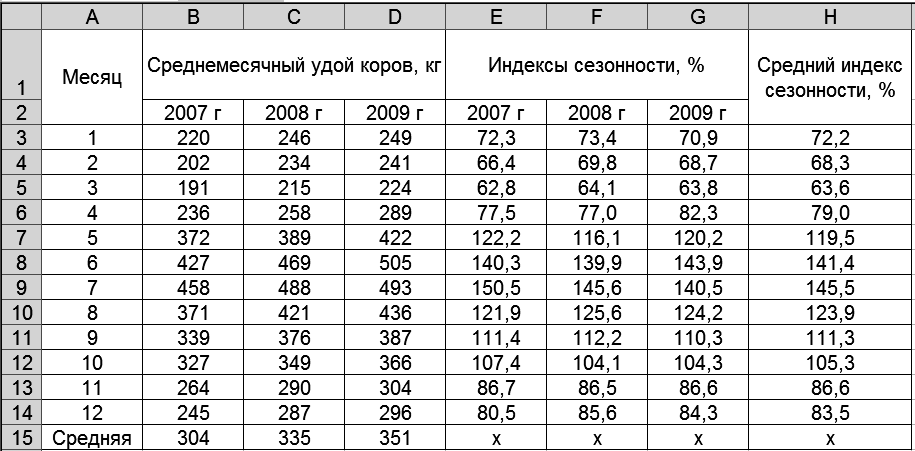 Средние надои молока