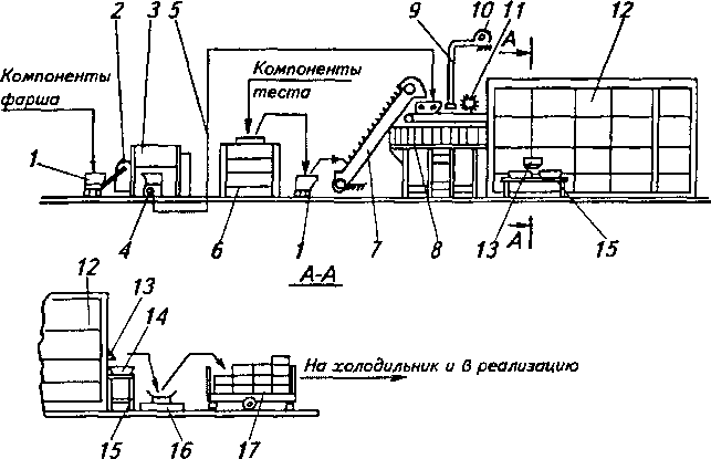 Технологическая схема производства котлет