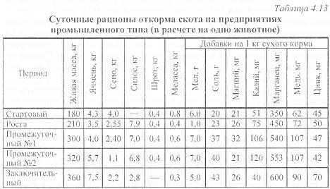 Рацион телят по месяцам таблица Особенности техники кормления (режим кормления подготовка кормов к скармливанию,