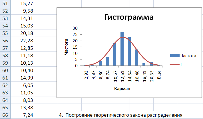 Построить диаграмму гаусса