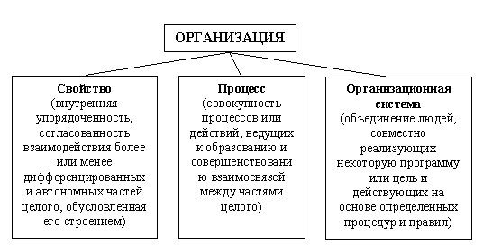 Главные свойства организации. Свойства организации. Свойства организации как системы. Свойства предприятия. Организация как свойство.