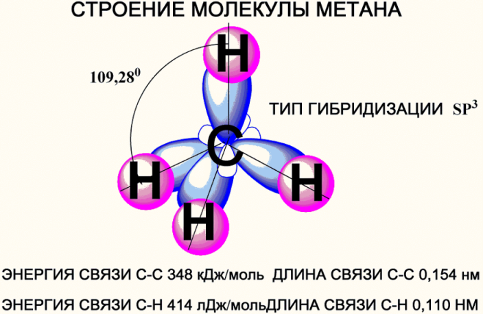 Атомов водорода в метане. Sp3 гибридизация в молекуле метана. Электронное и пространственное строение метана. Строение молекулы метана sp3 гибридизация. Пространственное строение молекулы метана sp3 гибридизация.