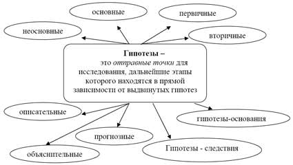 Содержание понятия «гипотеза»