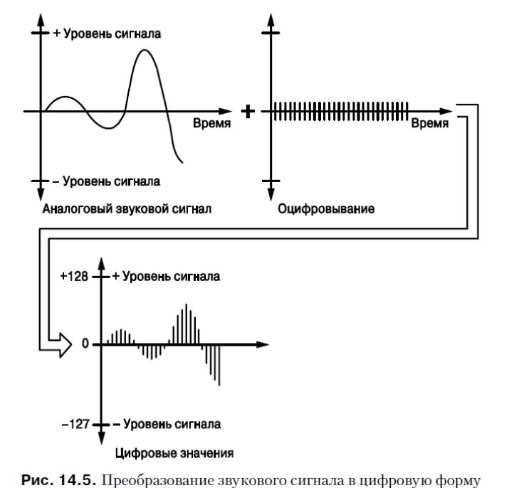 Аналоговая форма звука. Оцифровки аналоговых сигналов. Преобразование аналогового сигнала в цифровой. Представление аналогового сигнала в цифровой форме. Порядок оцифровки аналогового сигнала.