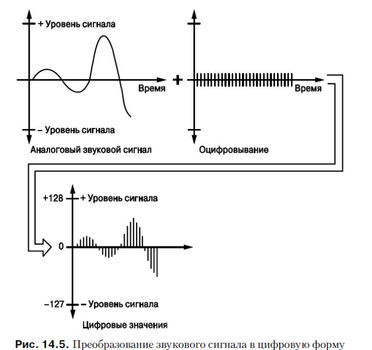 Аналоговый сигнал звука. Оцифровки аналоговых сигналов. Преобразование аналогового сигнала в цифровой. Представление аналогового сигнала в цифровой форме. Порядок оцифровки аналогового сигнала.
