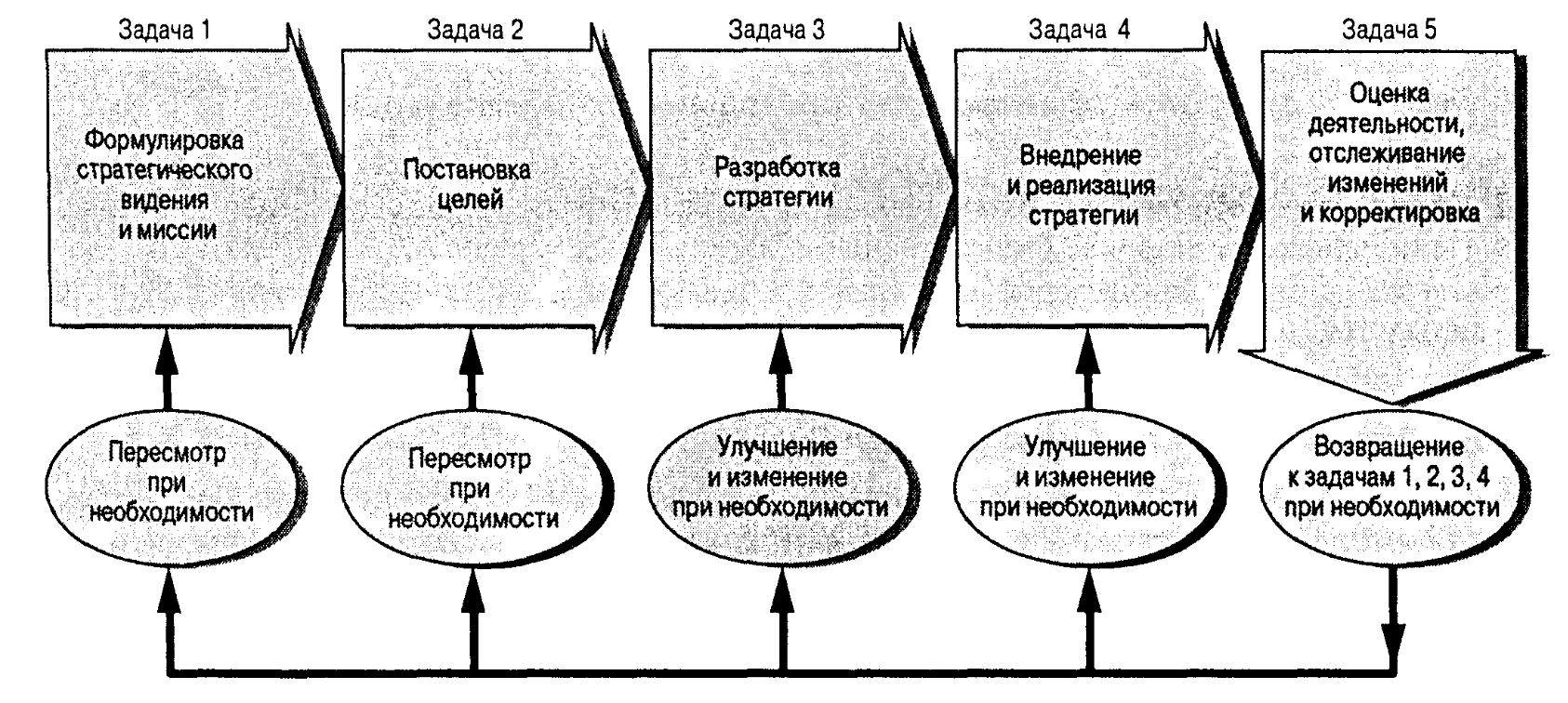 Реализация альтернативных решений. Схема стратегического планирования. Задачи стратегического управления организацией. Процесс стратегического управления организацией. Задачи стратегического планирования.