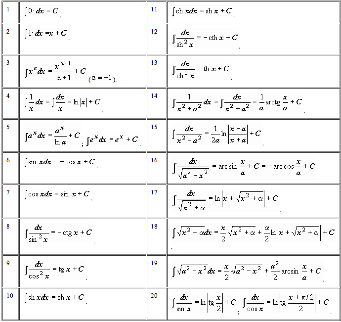 Пределы интегралы производные. Основные формулы интегрирования табличные интегралы. Таблица неопределенных интегралов элементарных функций. Формулы интегралов таблица. Таблица интегралов 11 класс.