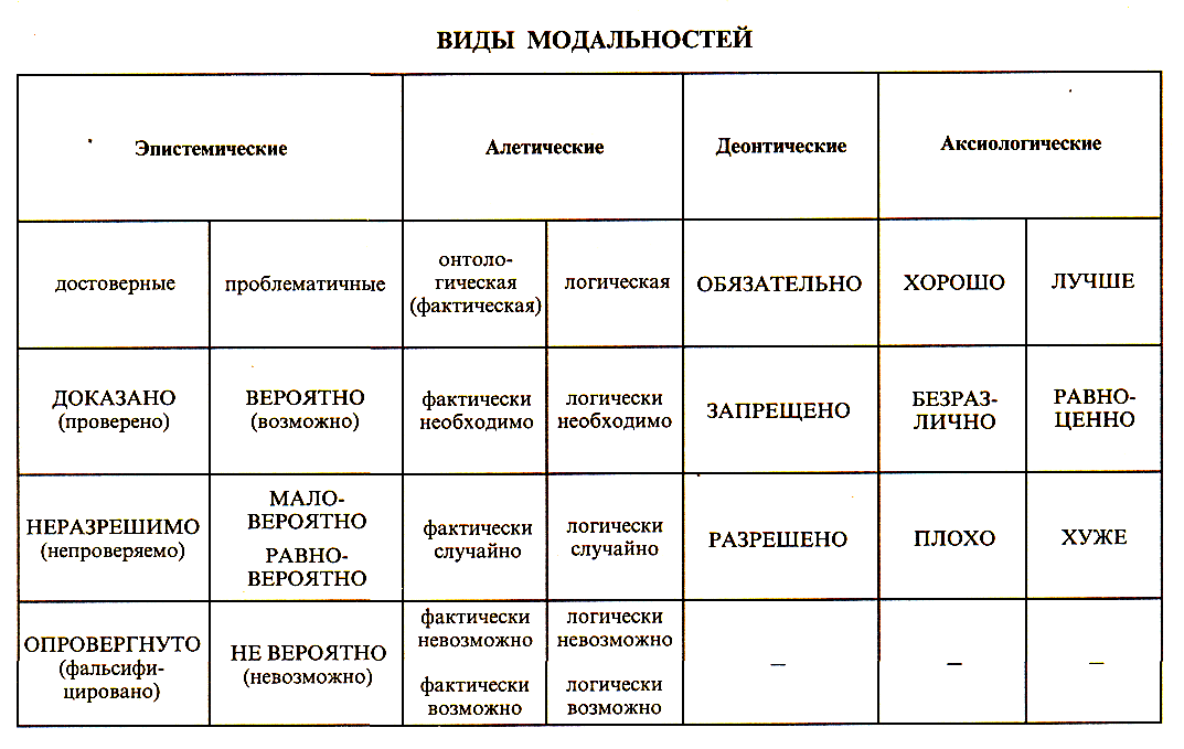 Определите типы плана. Виды модальности. Модальность суждений. Виды модальности в логике.
