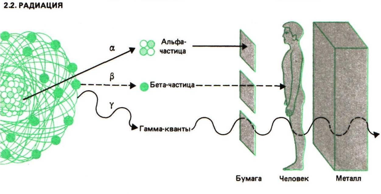 Поток b частиц. Альфа-излучение бета-излучение гамма-излучение. Влияние Альфа бета и гамма излучения на организм человека. Влияние Альфа бета гамма излучения на человека. Изображение Альфа бета и гамма излучение.