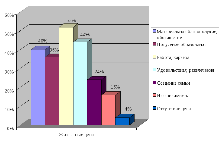 Проект жизненные ценности современной молодежи