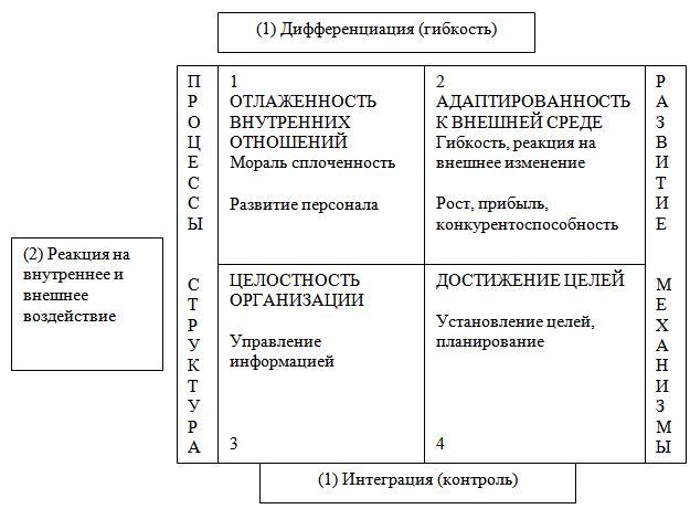 Конкурирующие ценности. Модель Квина Рорбаха. Модель конкурирующих ценностей. Р. Квином и Дж. Рорбахом модель. Система конкурирующих ценностей Квина и Рорбаха.