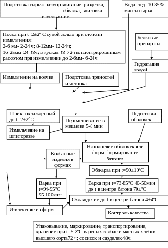 Требования к качеству мяса — Мясо -> Товароведческие характеристики мяса