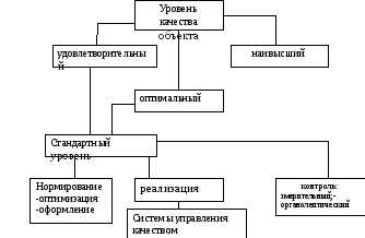 3 уровня качества