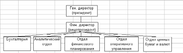 Принцип организации финансов компании организации предполагает обязательное получение прибыли