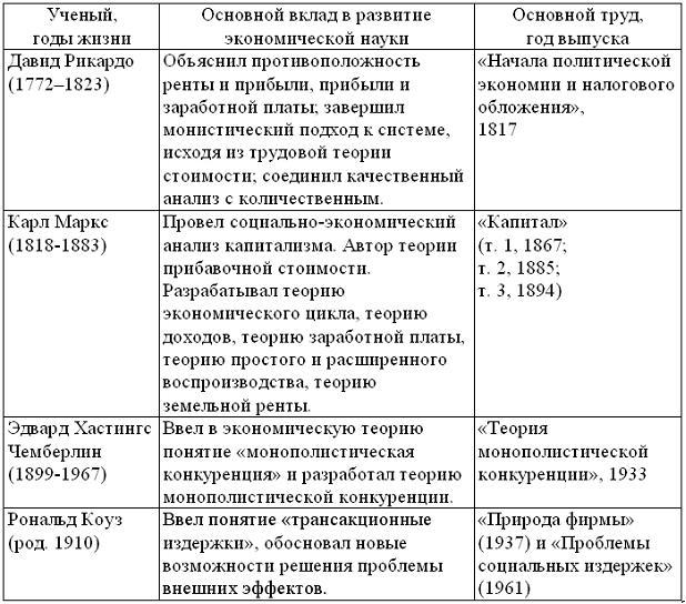 Вклад в развитие теории. Этапы развития экономических учений таблица. Заполните таблицу этапов развития экономической науки. Этапы развития экономической науки таблица. Этапы развития экономической теории таблица.