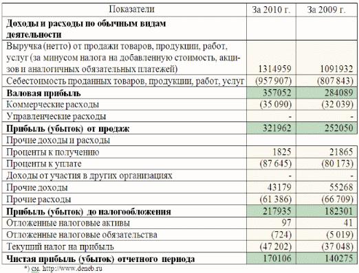 Затраты на рубль выручки от реализации. Затраты и доходы. Доходы и расходы. Затраты на продукты от выручки. Затраты и расходы.