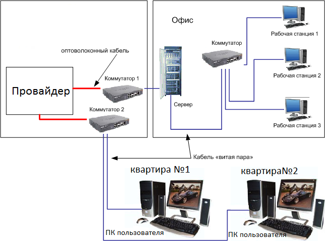 Резервирование интернет-канала на маршрутизаторах Mikrotik - Asterisk IP-телефон