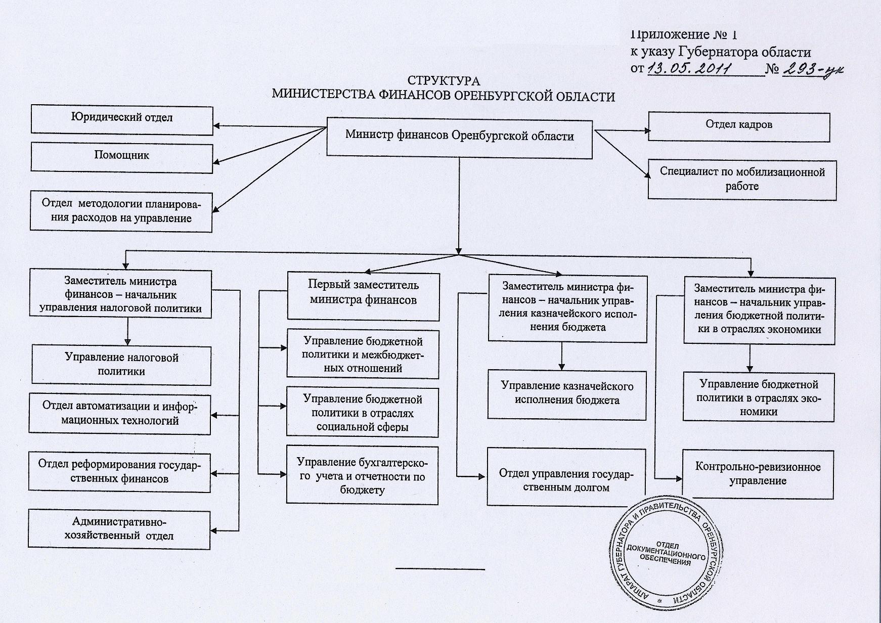 Сайт министерства финансов оренбургской