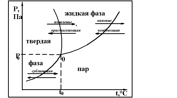 Диаграмма фазового перехода воды
