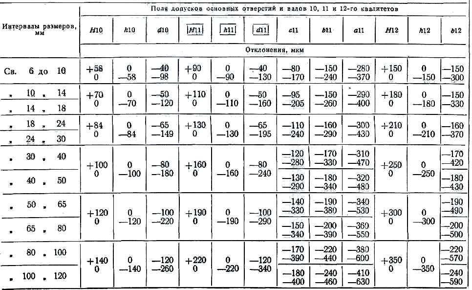 Мкм расшифровка размера. Таблица допусков и посадок валов и отверстий по квалитетам. Допуски метрология таблица. Допуски посадок валов и отверстий h7. H12 допуск на размер.
