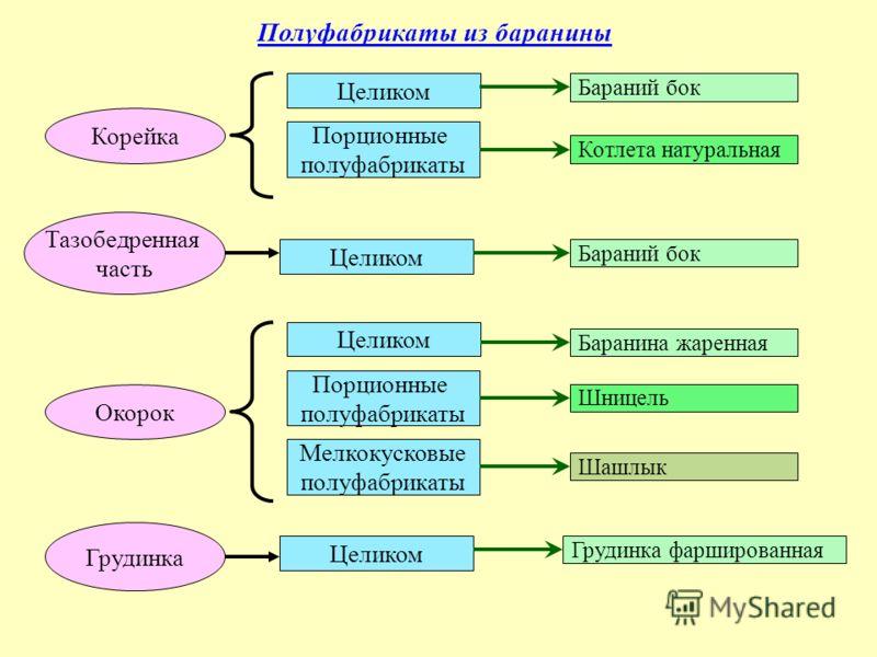 Порционные полуфабрикаты из говядины