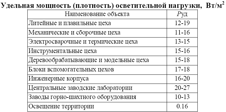 Удельная установленная мощность