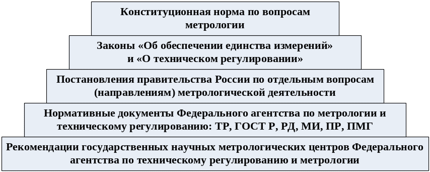 Основной закон метрологии. Перечислите цели метрологии. Задачи метрологии. Сформулируйте основной постулат метрологии. Цели и задачи метрологии.