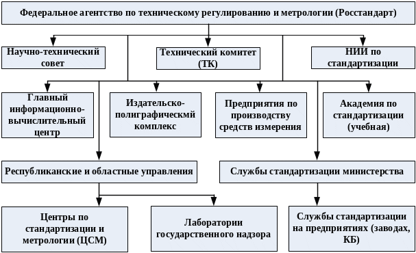 Органы и службы по стандартизации в России. Основные органы и службы стандартизации РФ. Система органов и служб стандартизации в России. Структура служб стандартизации РФ.