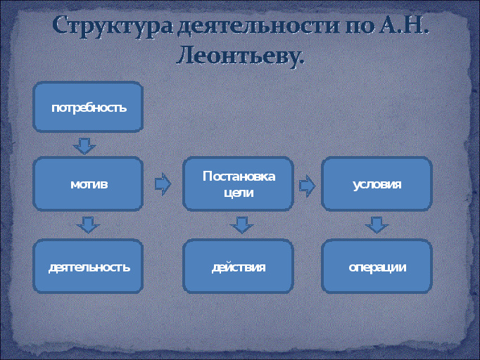 Психологическая структура деятельности