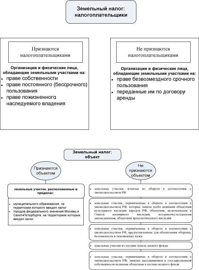 Элементы земельного налога схема