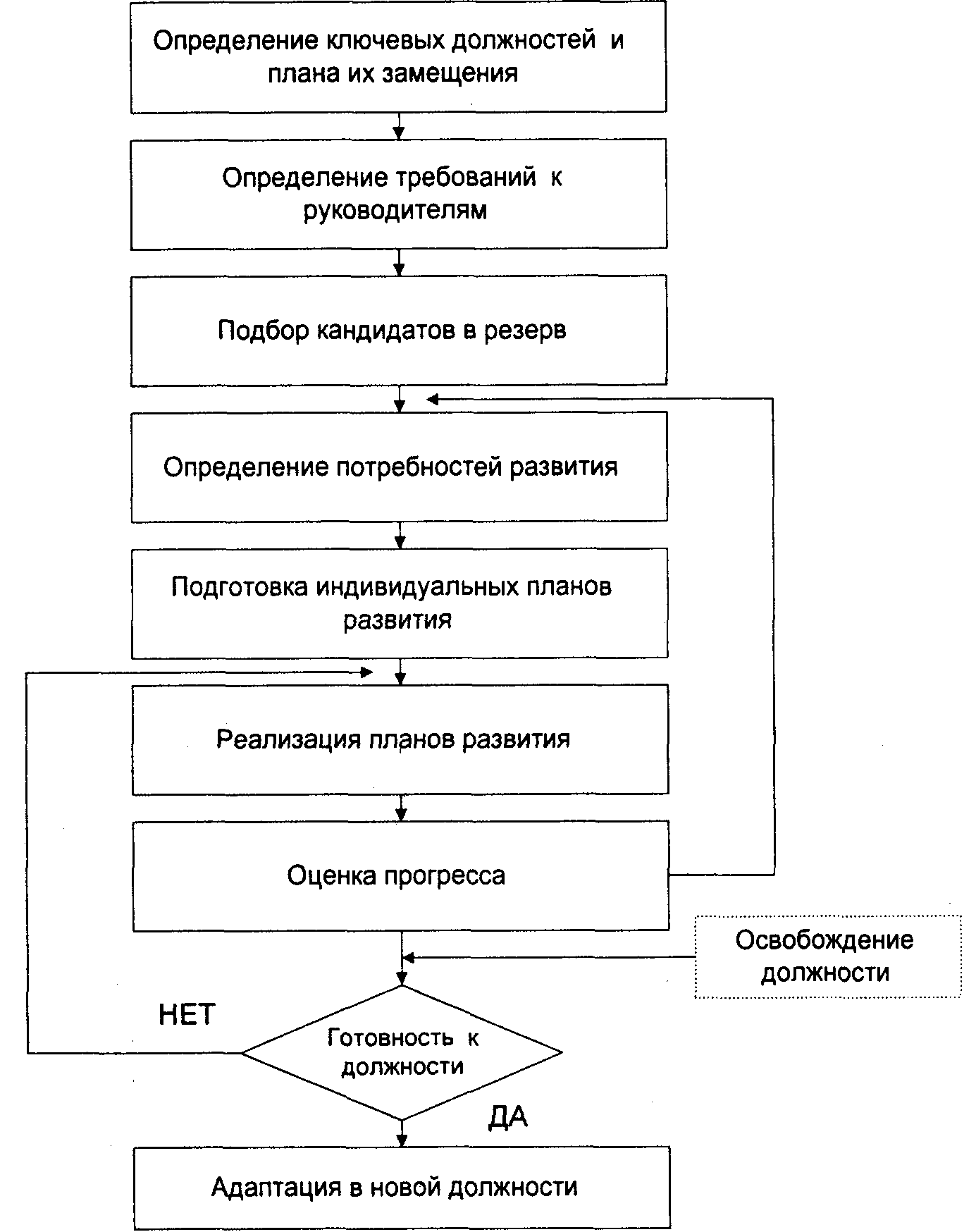 Подготовка руководства. Этапы планирования и подготовки резерва руководителей. Определение ключевых должностей и плана их замещения. Схема развития кадрового резерва. Подготовка планов развития кандидатов в руководящий резерв.