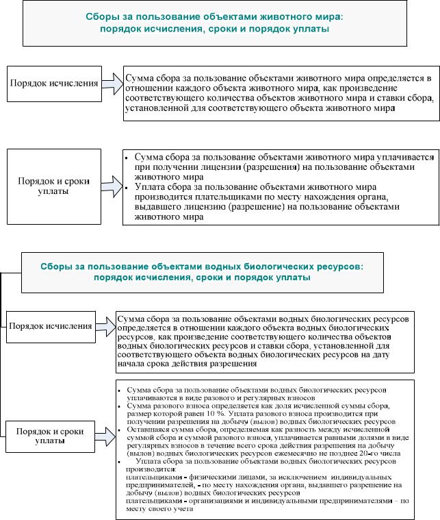 Сборы за пользование объектами. Порядок и сроки уплаты сбора за пользование. Сборы за пользование объектами биологических ресурсов -. Сумма сбора за пользование водными биоресурсами. Сбор за пользование водными биологическими ресурсами.