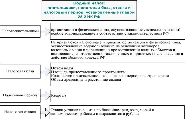 Водный налог сборы за пользование. Водный налог налоговая база. Водный налог: налогоплательщики, объект налогообложения. Водный налог схема. Водный налог налоговый период.